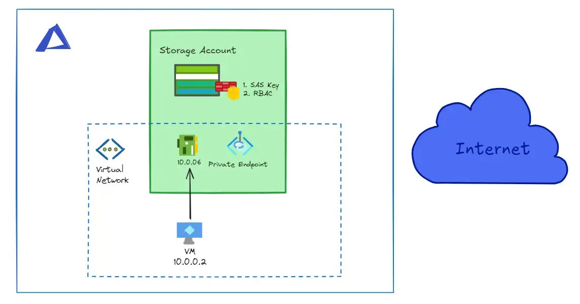 Private Endpoint Diagram